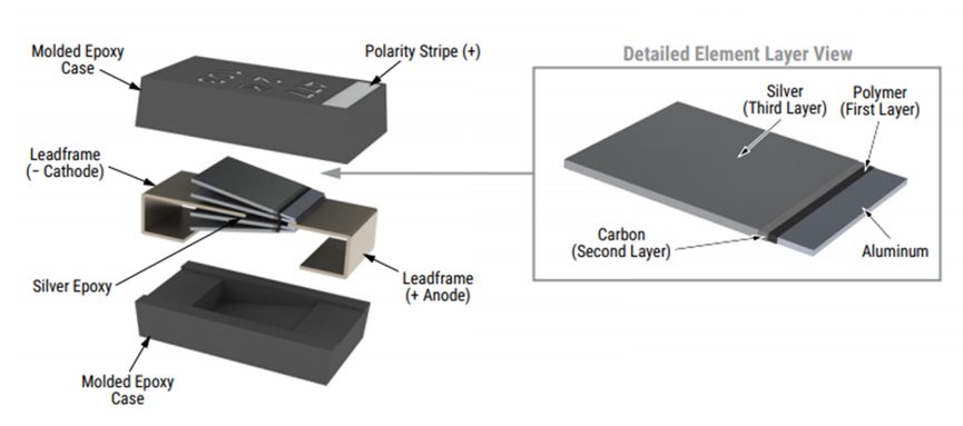 Diagram illustrates the internal structure of an electronic component encased in a molded epoxy case. The main view shows silver epoxy, leadframe cathode and anode, and a polarity stripe on the top surface. A detailed element layer view highlights stacked materials including polymer first layer, carbon second layer, silver third layer, and an aluminum base. Labels and arrows clearly identify each material and structural part for technical reference.