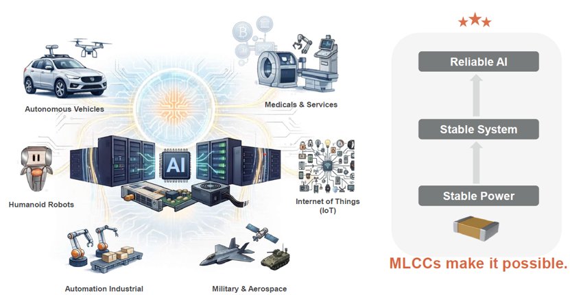 Illustration shows a central AI server surrounded by various technology applications. Autonomous vehicles, humanoid robots, automation industrial equipment, medicals and services, Internet of Things (IoT), and military and aerospace systems are depicted around the AI core. On the right, a vertical diagram highlights the progression from stable power to stable system to reliable AI, with three stars above it. Text at the bottom states that MLCCs make this reliability possible. The visual emphasizes how MLCC components support AI-driven solutions in multiple sectors.