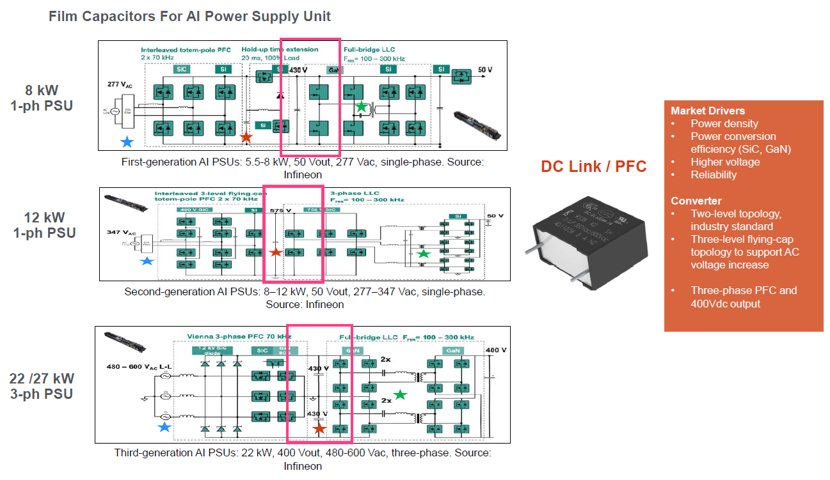Technical diagram compares film capacitors used in AI power supply units across three generations. It shows 8 kW 1‑phase PSU, 12 kW 1‑phase PSU, and 22/27 kW 3‑phase PSU configurations with detailed circuit blocks and DC link / PFC sections. Text highlights power density, power conversion efficiency, higher voltage, and reliability as market drivers, along with three‑level topology and three‑phase PFC with 400 Vdc output. The image includes multiple voltage specifications such as 5.5–8 kW, 90 Vout, 277 Vac, 8–12 kW, 50 Vout, 277–347 Vac, 22 kW, 400 Vout, and 480–600 Vac.