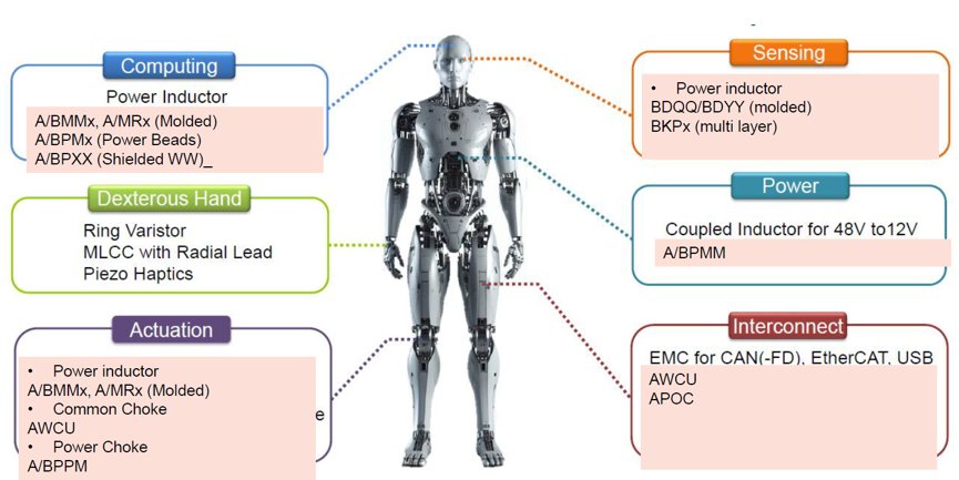 A metallic humanoid robot stands centered against a white background, surrounded by colored callout boxes. Each box lists different electronic components and series codes for computing, dexterous hand, actuation, sensing, power, and interconnect applications. Visible text includes terms such as power inductor, ring varistor, MLCC with radial lead, piezo haptics, coupled inductor for 48V to 12V, EMC for CAN-FD, EtherCAT, USB, and multiple alphanumeric series like A/BMMx, AMRx, A/BPMx, BDOQ/BDY, BKPx, AWCU, and APOC. Dotted lines connect the callouts to corresponding regions of the robot, visually mapping components to functional areas.