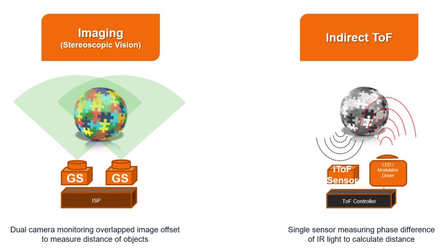 Diagram compares imaging stereoscopic vision with indirect time-of-flight distance measurement. On the left, dual cameras labeled GS and an ISP observe a colorful sphere to measure distance using overlapped image offset. On the right, a single ToF sensor with LED or modulator driver and ToF controller measures phase difference of IR light from a grayscale sphere. Text captions explain how each method calculates object distance. The layout uses simple icons, arrows, and colored shapes to illustrate the two technologies side by side.
