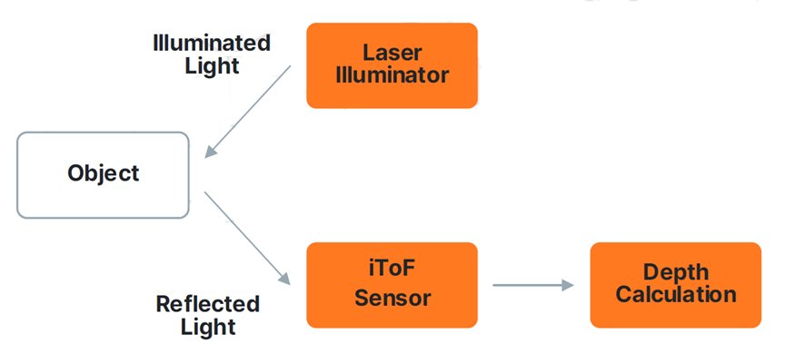 Simple block diagram illustrating a time of flight depth sensing system. An object is illuminated by a laser illuminator, and reflected light is captured by an iToF sensor. The sensor output is then used for depth calculation. The graphic uses white and orange blocks with arrows and labeled connections for clarity.