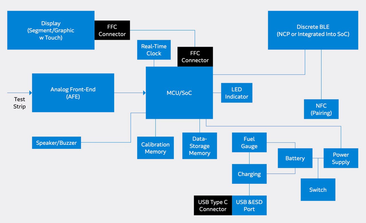 This image shows a detailed block diagram of an electronic device system, featuring interconnected modules such as MCU/SoC, analog front-end, display, and power supply. Key components include a test strip input, speaker/buzzer, calibration memory, data-storage memory, and USB Type C connector. The diagram also highlights discrete BLE, NFC pairing, battery, fuel gauge, and charging circuits. Several connectors and indicators are clearly labeled, providing a comprehensive overview of the device's internal architecture.