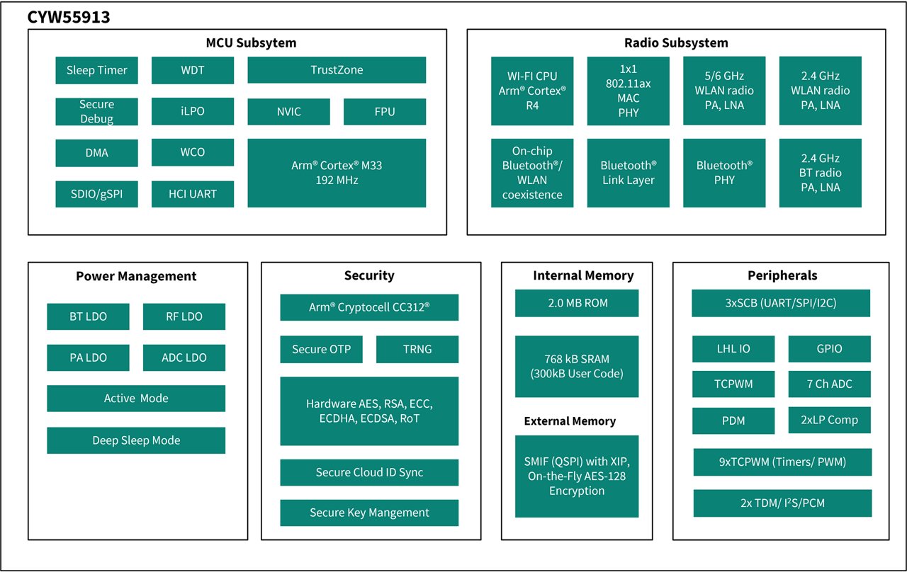 Diagram illustrates the CYW55913 system-on-chip architecture with labeled functional subsystems. Blocks highlight the MCU subsystem, radio subsystem, power management, security, internal memory, and peripherals. Text within each block lists capabilities such as Arm Cortex-M33 152 MHz, Arm CryptoCell CC312, 2.0 MB ROM, and 768 kB SRAM. The layout uses teal blocks on a white background with black headings for each subsystem.
