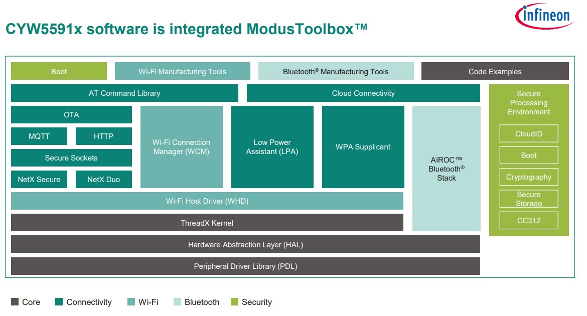 Technical slide showing the CYW5591x software integrated with ModusToolbox. The diagram presents layered software components including boot, Wi-Fi and Bluetooth manufacturing tools, and code examples. Blocks highlight elements such as AT Command Library, Cloud Connectivity, Wi-Fi Host Driver, ThreadX Kernel, and Peripheral Driver Library. Additional sections emphasize secure processing environment features like CloudID, cryptography, and CC312. Color coding differentiates core, connectivity, Wi-Fi, Bluetooth, and security modules.