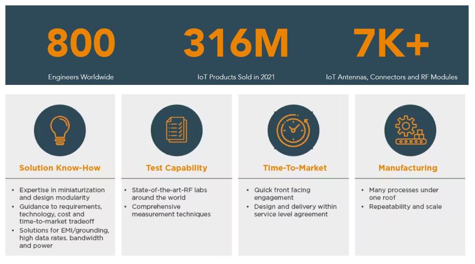 Image of IoT solutions overview with key metrics