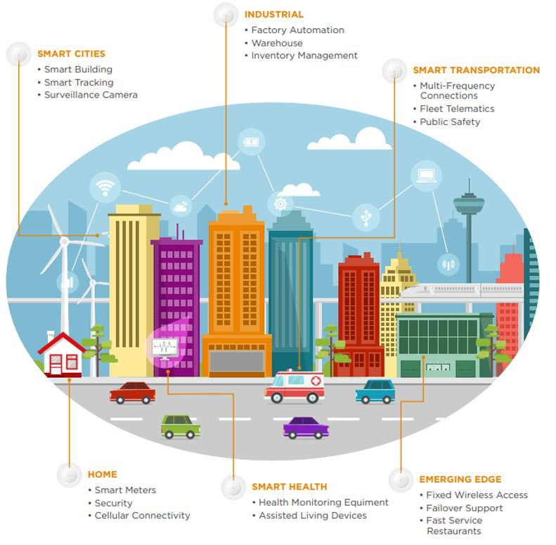 Image of conceptual diagram of an operational smart city