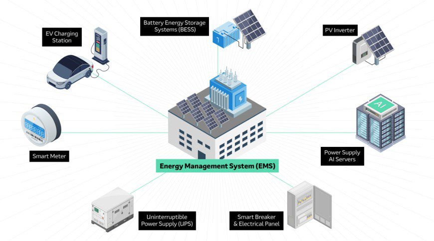 Block diagram depicting energy management systems