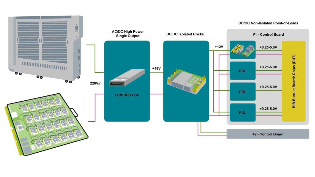 Diagram illustrating an ACDC high power single output unit feeding DCDC isolated bricks and non-isolated point-of-load converters.