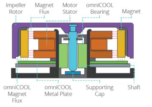 Diagram of a fan motor with the omniCOOL system magnetic structure