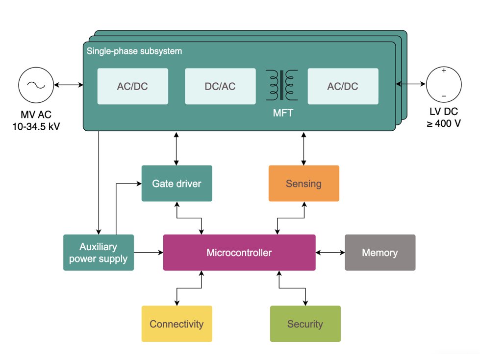 Diagram illustrates a single-phase subsystem converting medium-voltage AC to low-voltage DC. The left side shows MV AC 10–34.5 kV input feeding AC/DC and DC/AC stages with an MFT transformer, and the right side outputs LV DC ≥ 400 V. Below, functional blocks include gate driver, sensing, auxiliary power supply, microcontroller, memory, connectivity, and security. Arrows indicate signal and power flow between the conversion stages and control electronics.