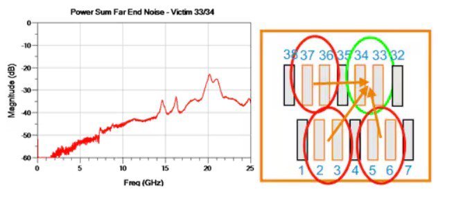 Bar graph depicting Power Sum FEN performance for TE zQSFP SMT connector with diagram