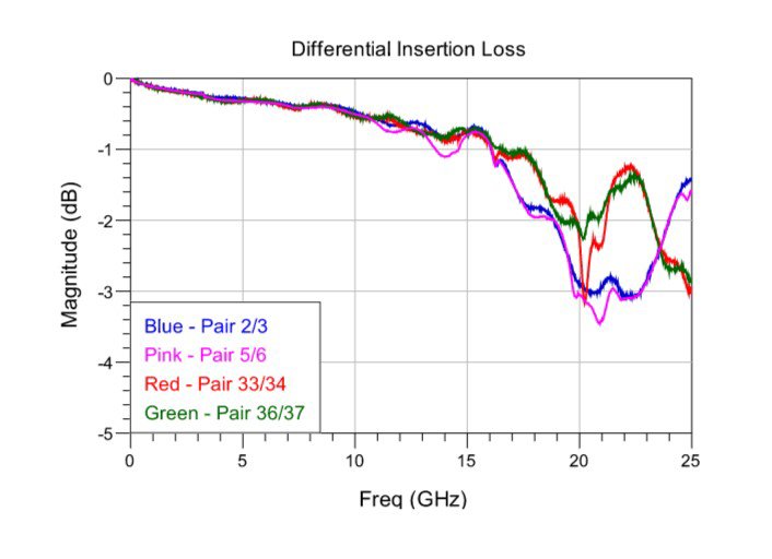 Image of differential insertion loss graph with frequency for SMT connector