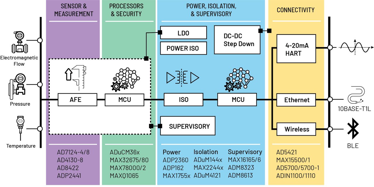 A detailed block diagram illustrating an industrial IoT system.