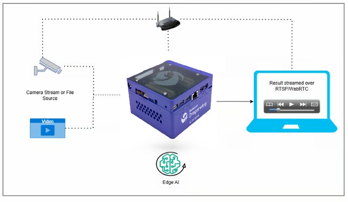 Diagram illustrating an edge AI device processing video streams from a camera or file source