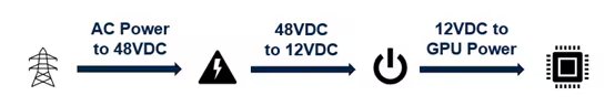 Diagram illustrates the stepwise conversion of electrical power from AC to 48VDC, then to 12VDC, and finally to GPU power. Visual icons represent each stage, including a power line, voltage warning, power button, and a GPU chip. Numeric values 48VDC and 12VDC are explicitly shown in the process.