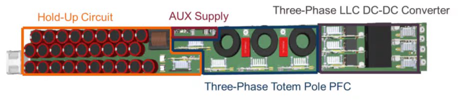 This image displays a labeled circuit board featuring distinct sections: Hold-Up Circuit, AUX Supply, Three-Phase Totem Pole PFC, and Three-Phase LLC DC-DC Converter. The board is populated with capacitors, inductors, and various electronic components. Each section is clearly marked with colored outlines and text, highlighting the functional areas of the power supply system.