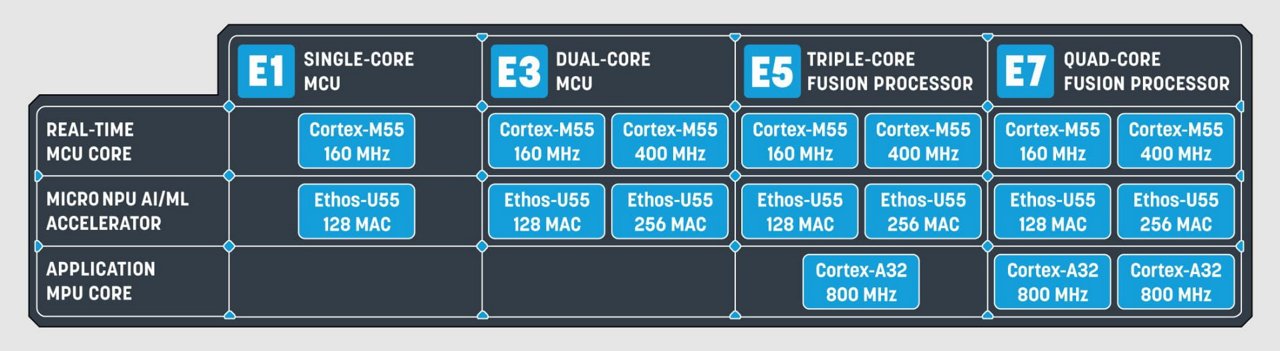 A technical chart compares four types of embedded processor cores: single-core, dual-core, triple-core, and quad-core fusion processors.