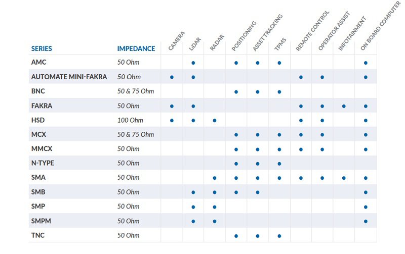 A comparison chart displays various connector series, their impedance values, and compatible applications.