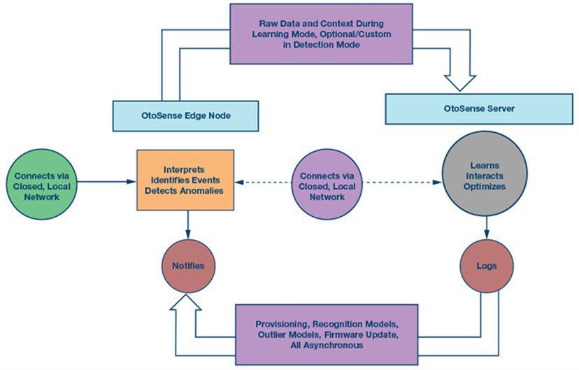 A flowchart illustrating the OtoSense system, showcasing edge node processing and server interactions