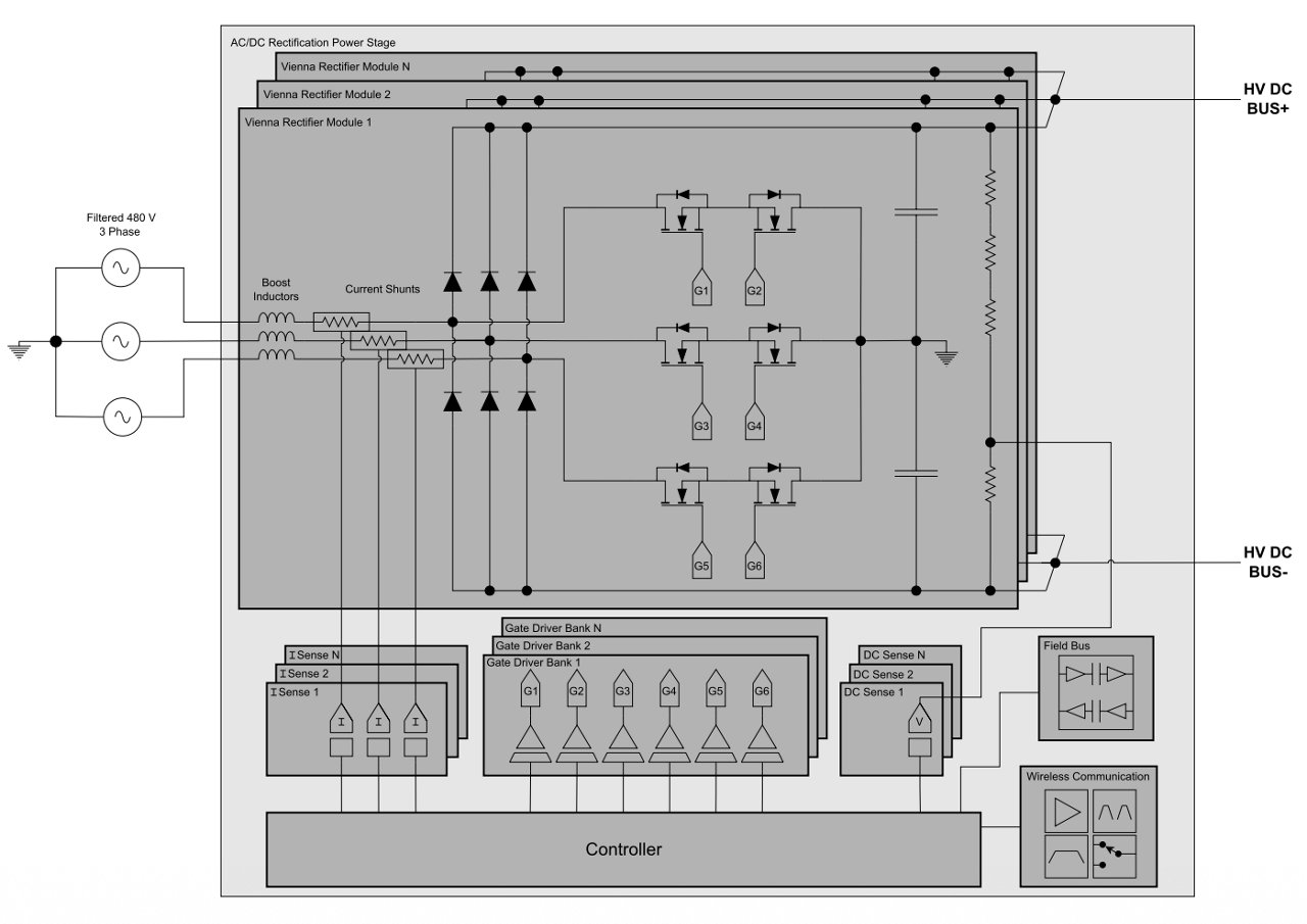 A technical diagram illustrates an AC/DC rectification power stage, including Vienna rectifier modules, boost and current shunt components, and a controller. The system is shown interfacing with a filtered 480 V 3-phase input and outputs to an HV DC bus. Key visual elements include labeled modules, signal paths, and numeric values such as '480 V' and '3-phase'.