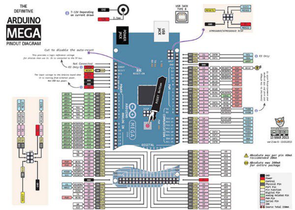 A comprehensive pinout diagram for the Arduino Mega microcontroller board is displayed.