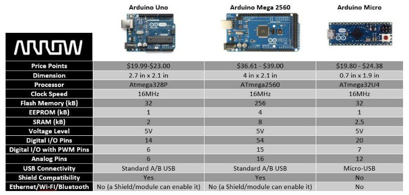 A side-by-side comparison chart displays three Arduino boards: Uno, Mega 2560, and Micro.
