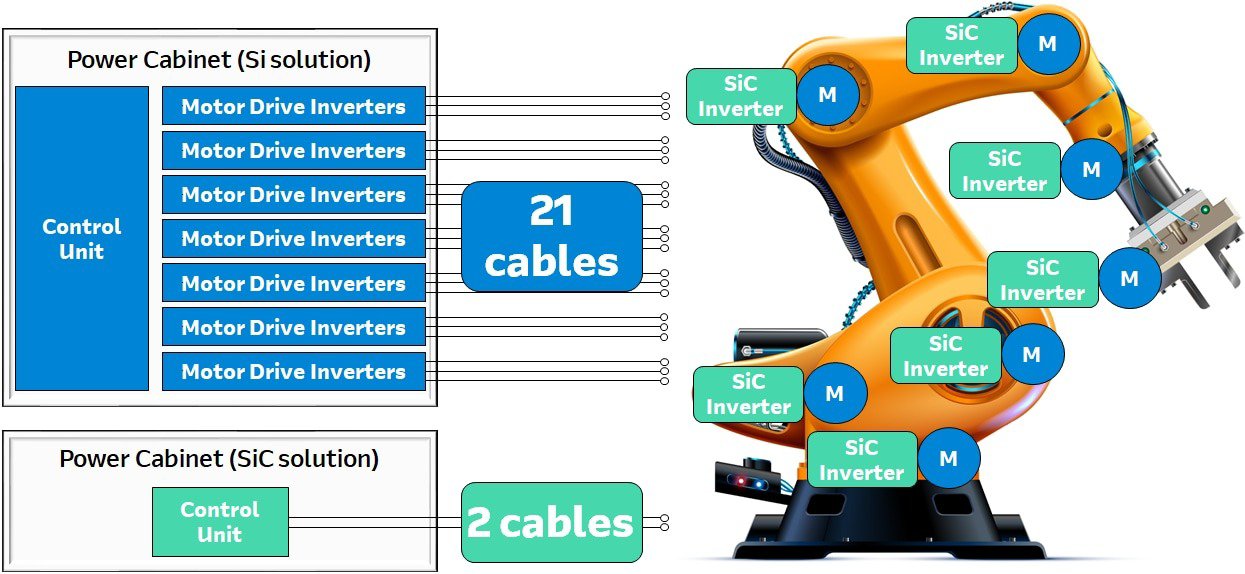 The image compares traditional and SiC solution power cabinet setups for an industrial robotic arm.