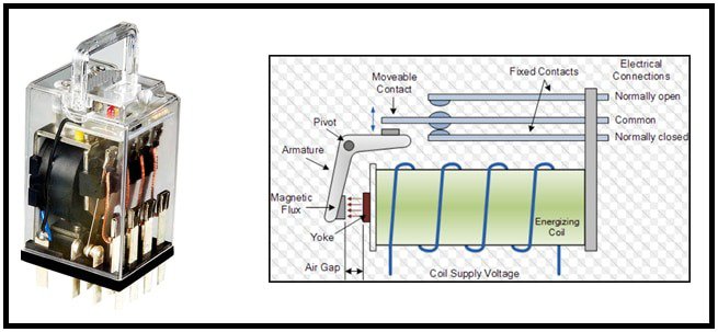 The image shows an electromechanical relay on the left, featuring a transparent casing that reveals its internal components.