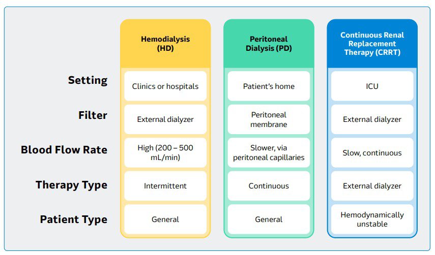 An infographic comparing three dialysis therapy types: Hemodialysis (HD), Peritoneal Dialysis (PD), and Continuous Renal Replacement Therapy (CRRT)