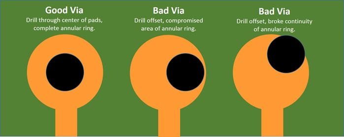 Illustration showing three examples of via drilling in circuit boards: good via with centered drill, and two bad vias with offset drills compromising the annular ring. 