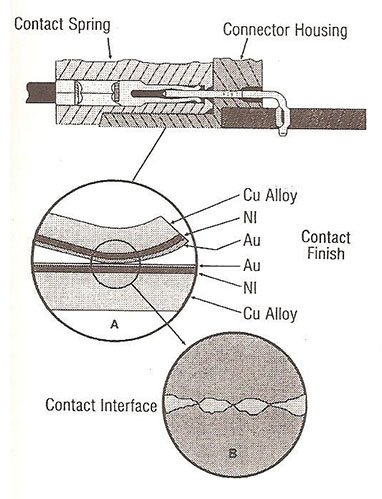 Cross-sectional diagram of a connector housing, contact spring, and contact interface, showing layers of copper alloy, nickel, and gold.