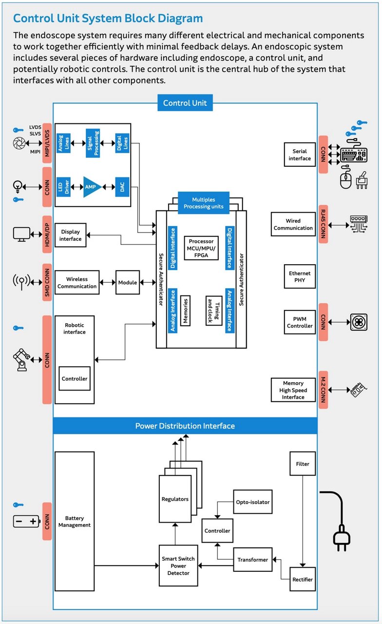 Detailed block diagram illustrating the components of an endoscope control unit system.