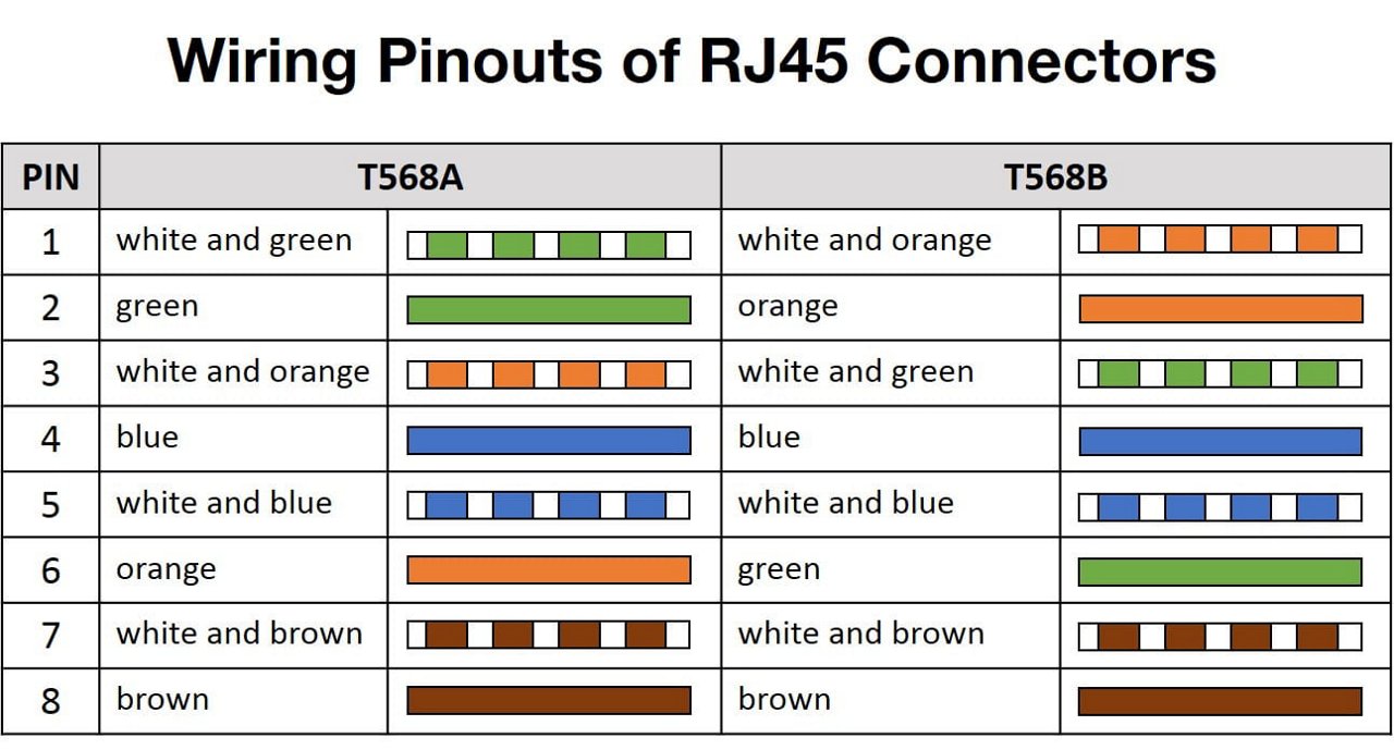 A reference chart displays the wiring pinouts for RJ45 connectors, comparing T568A and T568B standards.