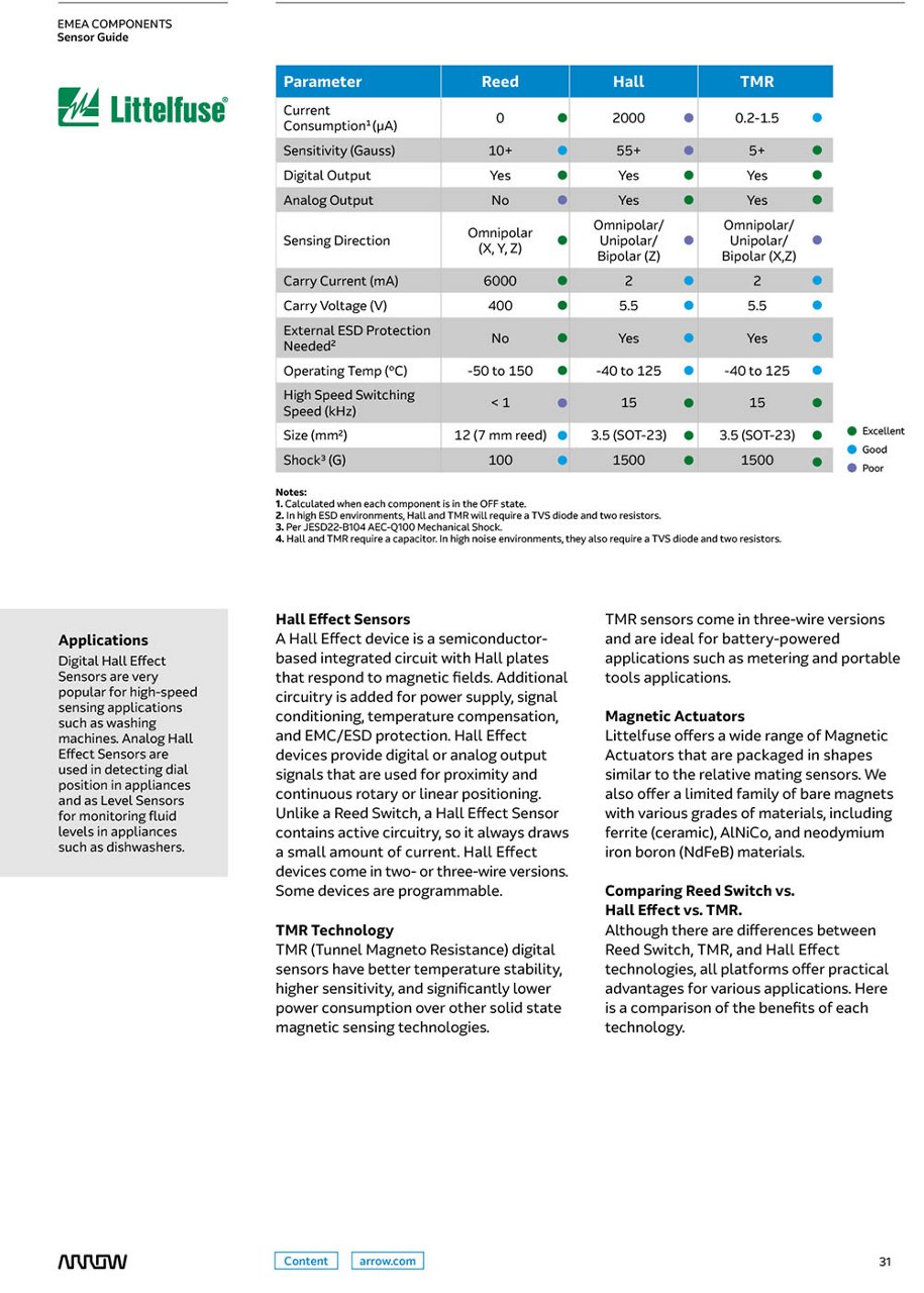 A detailed comparison chart showcasing Littelfuse sensors, including Reed, Hall, and TMR technologies.