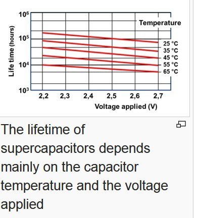 Graph illustrating the relationship between supercapacitor lifetime, temperature, and applied voltage.