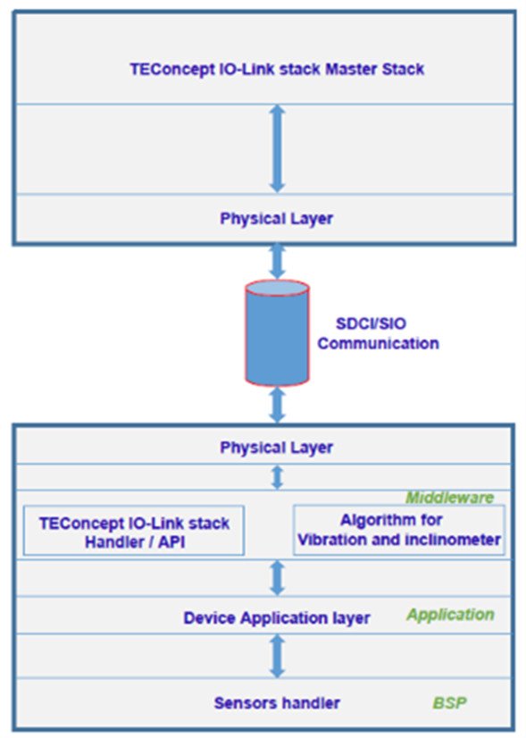 A technical diagram illustrating the TEConcept IO-Link stack communication system. The image showcases layers including the master stack, physical layer, middleware, and device application layer.