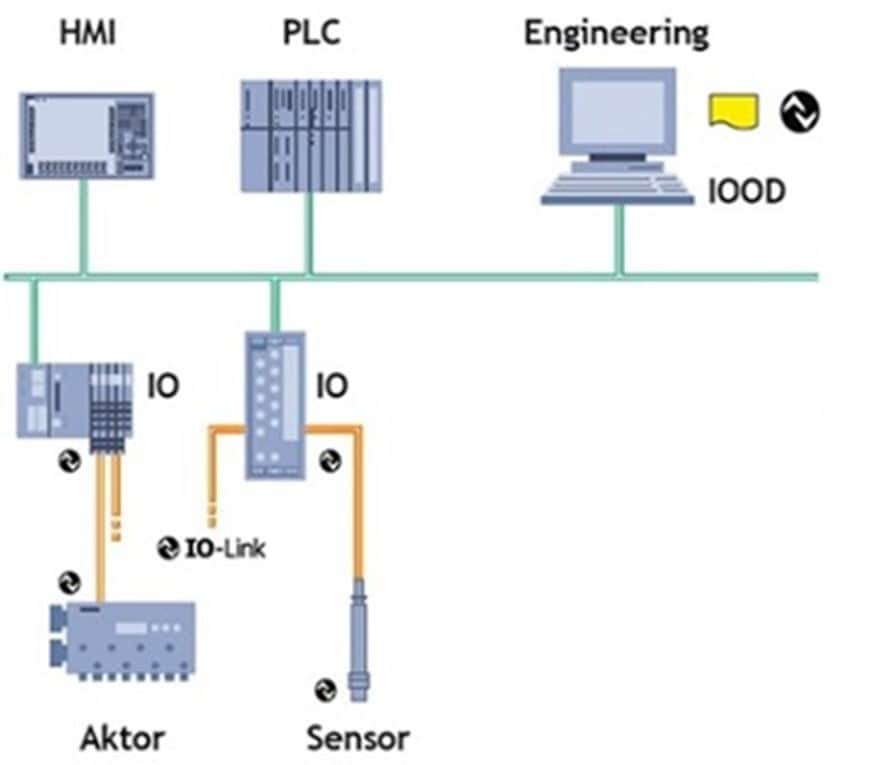 A schematic diagram showcasing industrial automation components, including HMI, PLC, and IO-Link connections.
