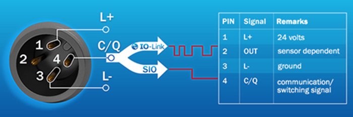 A detailed diagram showcasing an IO-Link connector with labeled pins and corresponding signals. 