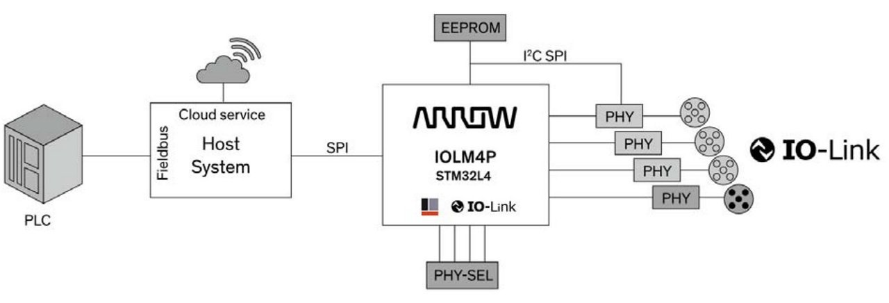 A technical diagram showcasing an IO-Link system featuring the STM32L4 microcontroller. The setup includes connections to a PLC, host system, and cloud service, with SPI and I²C interfaces. 