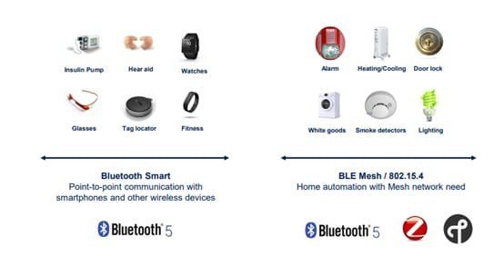 The image showcases various devices utilizing Bluetooth 5 technology, including insulin pumps, hearing aids, watches, and fitness trackers. It contrasts Bluetooth Smart for point-to-point communication with BLE Mesh for home automation needs. Visible text highlights 'Bluetooth 5' and '802.15.4' alongside icons for smart home devices like alarms and smoke detectors.
