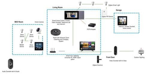 A detailed diagram showcasing various smart home devices and their placements across different rooms. 