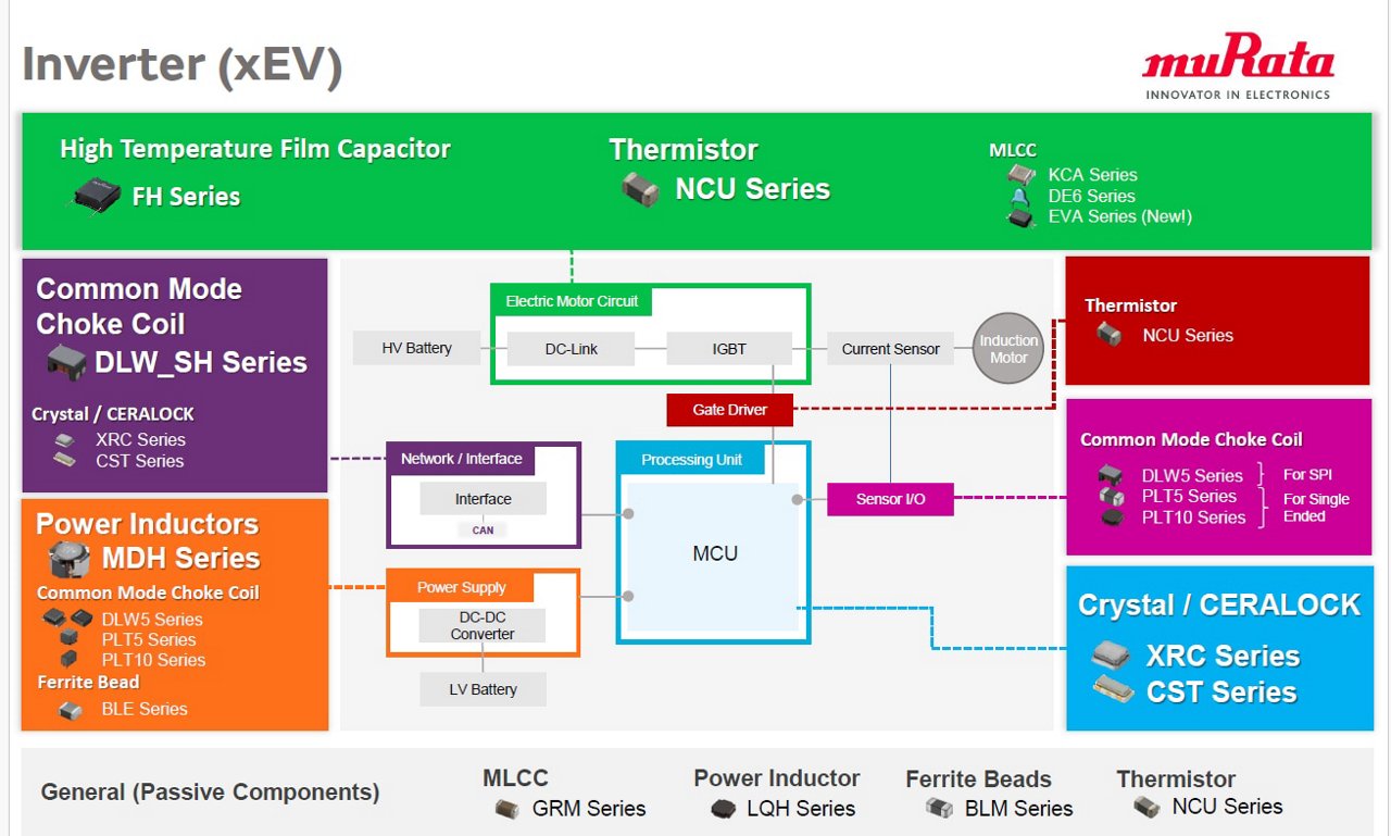 A detailed diagram showcasing Murata's inverter components for xEV applications.