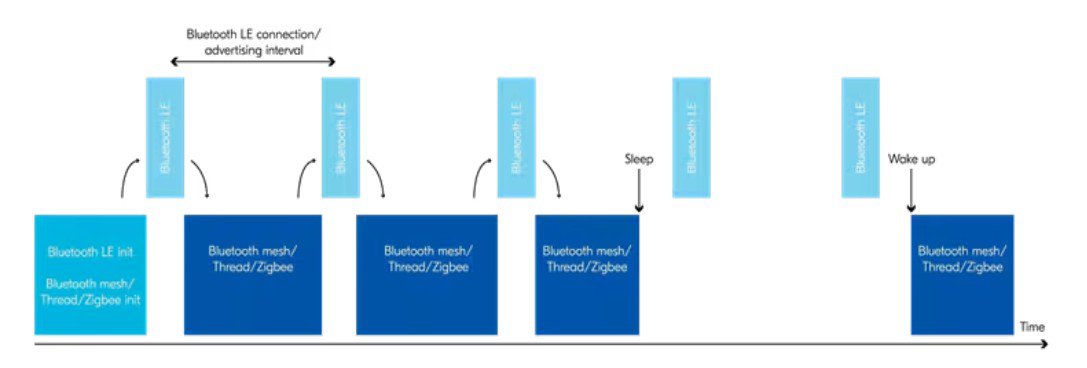 A technical diagram illustrating Bluetooth Low Energy (LE) communication intervals alongside Bluetooth mesh and Thread/Zigbee protocols. 