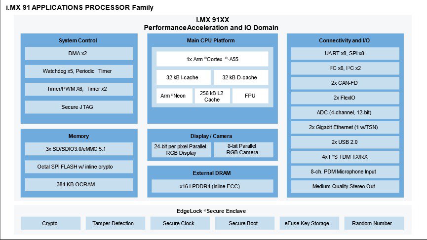 Technical diagram showcasing the i.MX 91XX applications processor family.