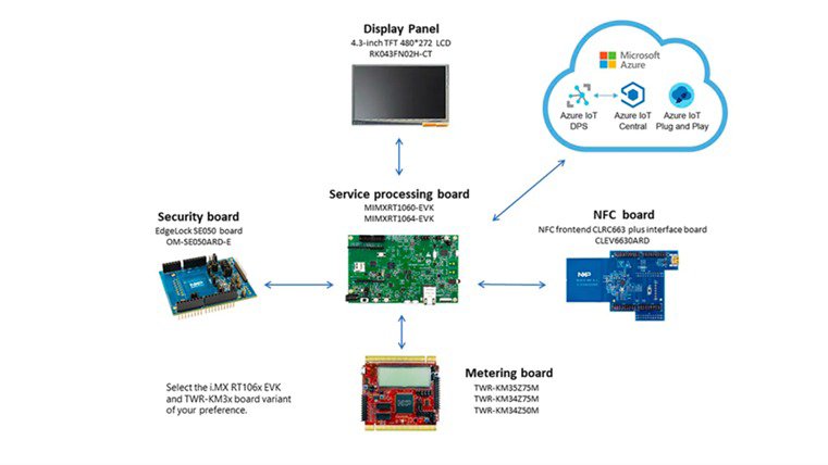 A detailed diagram showcasing hardware components for Microsoft Azure IoT integration. 