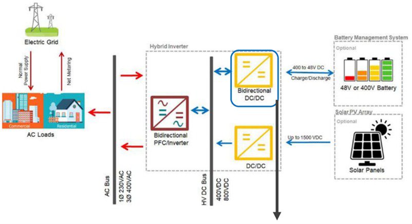 Diagram showcasing a hybrid inverter system connecting solar panels, batteries, and the electric grid. 