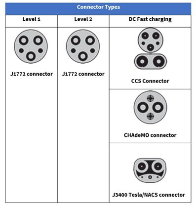 A visual chart showcasing various electric vehicle connector types, including J1772, CCS, CHAdeMO, and J3400 Tesla/NACS connectors. 