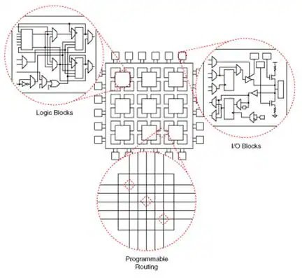 This image displays a schematic block diagram of an FPGA architecture, highlighting its main components. The diagram features labeled sections for Logic Blocks, I/O Blocks, and Programmable Routing, each shown in detail with circuit symbols. The central grid structure is surrounded by input/output connections, illustrating the modular and reconfigurable nature of the device.