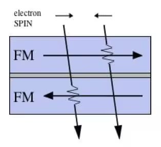 The image shows a schematic diagram illustrating electron spin transport through two ferromagnetic (FM) layers. Arrows indicate the direction of electron spin and movement, with wavy lines representing scattering or resistance.